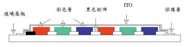 《图一 TFT彩色滤光片之结构》