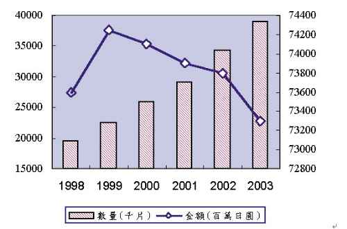 《圖二　全球彩色濾光片市場規模預估》