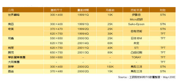 《表一　我國彩色濾光片廠商投入狀況》