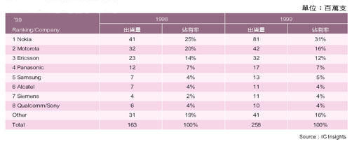 《表一　1999年行動電話手機排名》