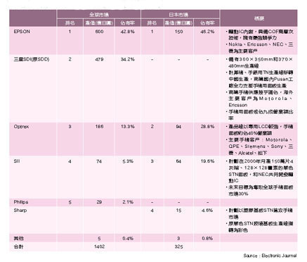 《表二　1999年行動電話手機用LCD供應商排名及概要》