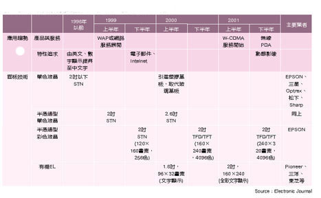 《表三　1999年後行動電話手機顯示面板邁入多元化發展》