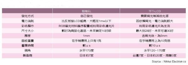 《表四　有機EL和TFT-LCD面板特性的比較》