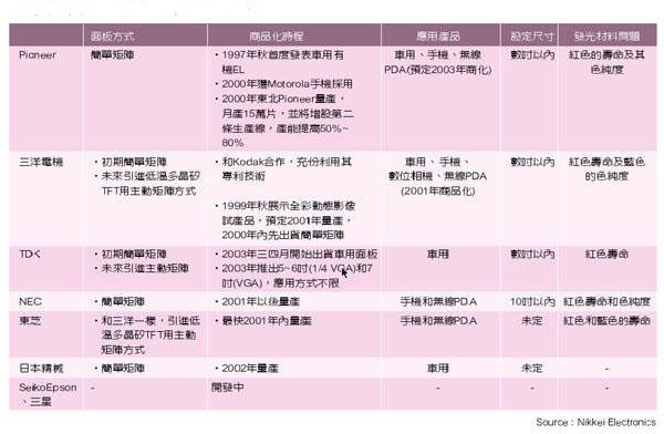 《表五　有機EL主要開發業者發展計畫》