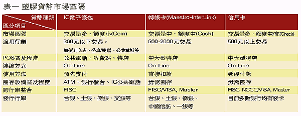 《表一 塑料货币市场区隔》