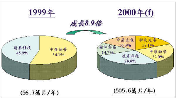 《圖二　我國大型TFT-LCD廠商生產分佈》