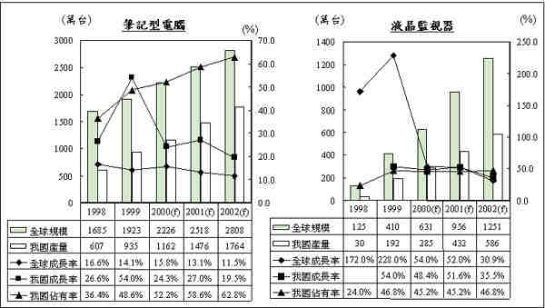 《圖四　我國筆記型電腦及液晶顯示器生產地位變化》