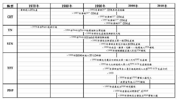 《表一　我國顯示器產業發展總覽與回顧》