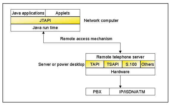 《图五 JTAPI架构图》