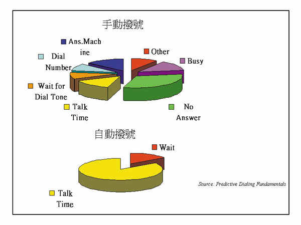 《图七 手动拨号 v.s 自动拨号》