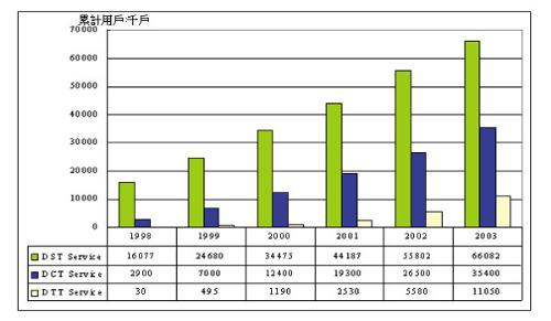 《图一 全球数字视频服务用户预测》