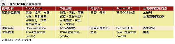 《表一 台湾B2B电子交易市集》