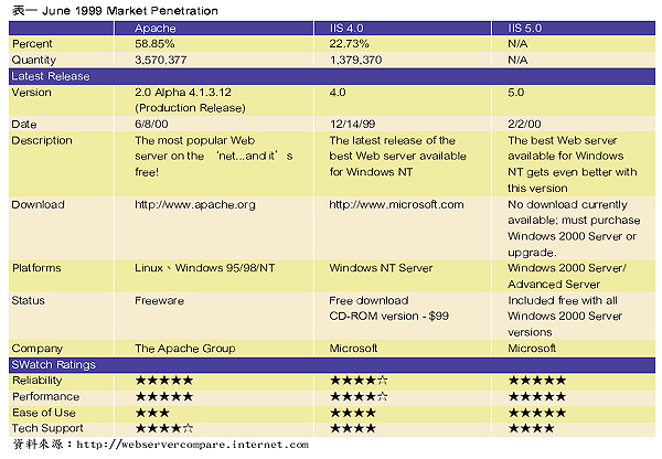 《表一 June 1999 Market Penetration》