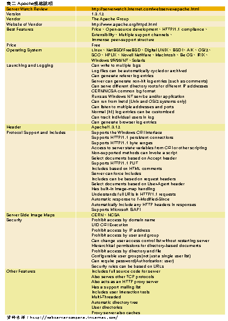 《表二 Apache规格说明》