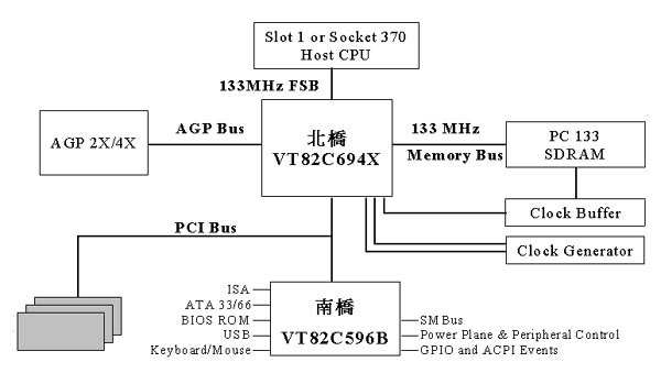 《圖一　威盛Apollo 133A晶片組架構》