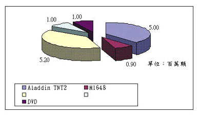 《圖十五　揚智2000年晶片組出貨量》