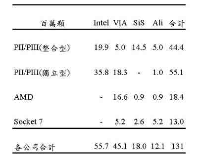 《表一　2000年晶片組出貨量預估》