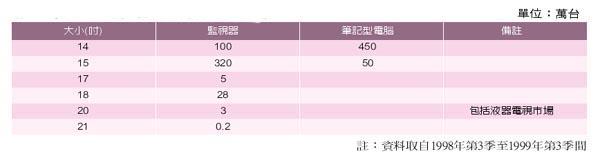 《表一　現行較大尺寸LCD完全集中在PC市場》