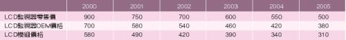 《表十　LCD相關價格趨勢》
