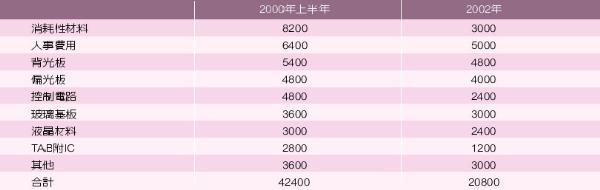 《表十一 15吋TFT-LCD模块成本结构》