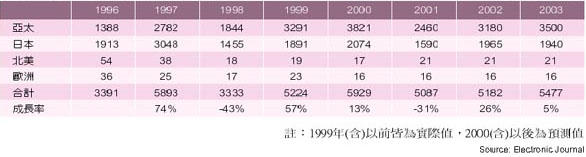 《表五　全球LCD設備投資額》