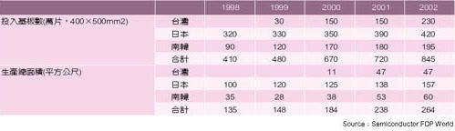 《表七　LCD產出預測》