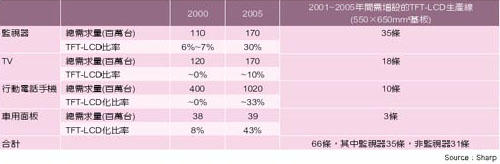 《表八 2001~2005年间衍生的TFT-LCD新生产线需求》