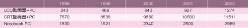 《表九　監視器和Notebook PC市場預測》