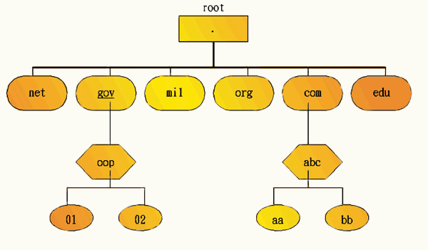 《图一 网域层次结构图》