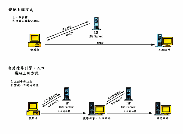 《圖二　傳統與入口上網流程圖》