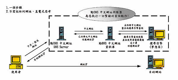 《圖三　MyDNS 中文網址上網流程圖》