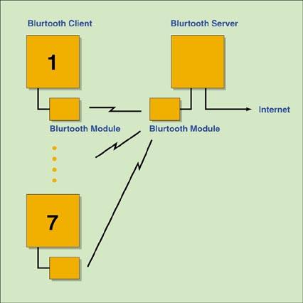 《圖一　Bluetooth網路架構》