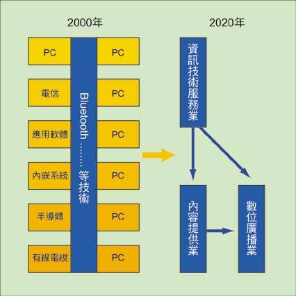 《图三 利用Bluetooth所达成的产业整合》