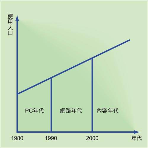 《图四 信息数字化三阶段论》