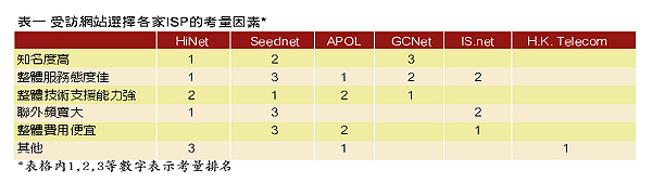 《表一　受訪網站選擇各家ISP的考量因素》