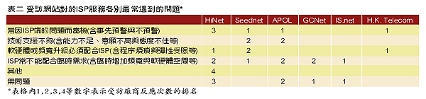 《表二　受訪網站對於ISP服務各別最常遇到的問題》