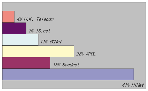 《圖一　受訪網站使用的ISP》