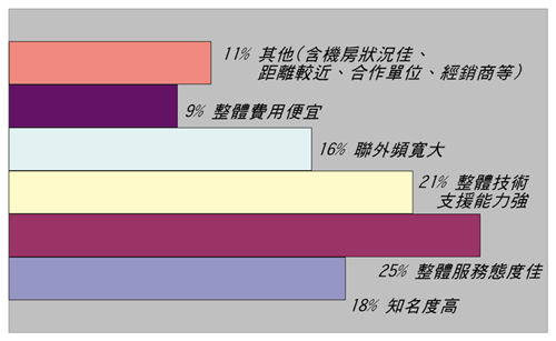 《圖三　受訪網站整體選擇ISP的因素》