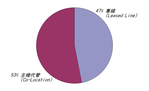 《圖四　受訪網站使用的服務方式》