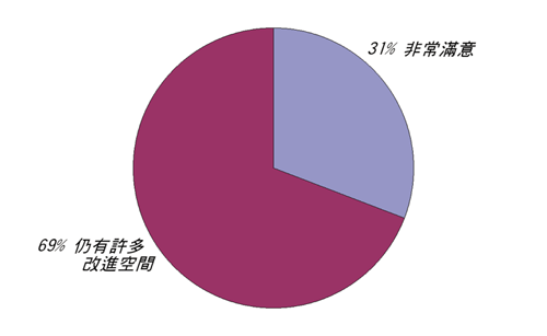 《圖五　受訪網站對於ISP整體服務的觀感》