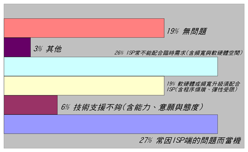 《圖六　受訪網站對於ISP服務整體最常遇到的問題》