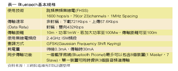 《表一　Bluetooth基本規格》