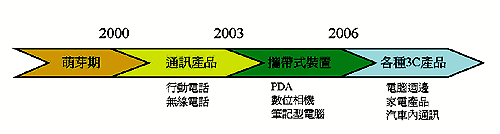 《图一 Bluetooth产品发展时程图》