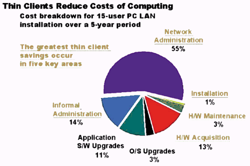 《图一 企业采用Thin Client可降低之成本比例》