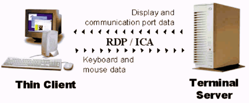 《图二 Thin Client 的运作模式》