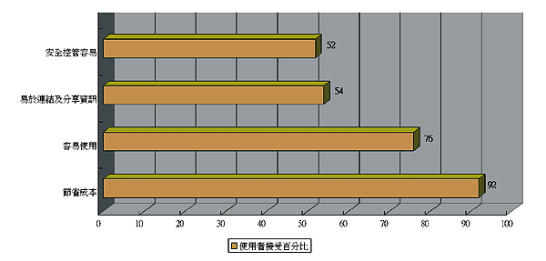 《图三 用户接受Thin Client之原因百分比》