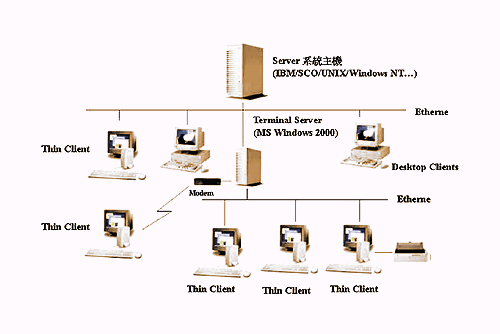 《图四 Thin Client简易架构图》