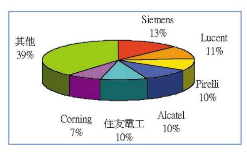 《图一 全球光缆厂商市场占有率》