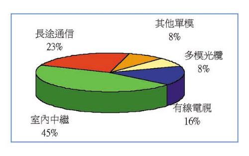 《图二 1999年光缆各类应用领域比例》