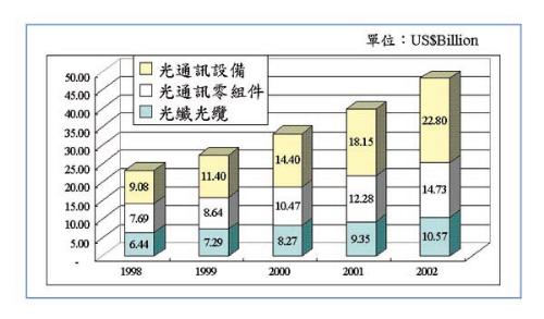 《图一 全球光通讯市场现况》